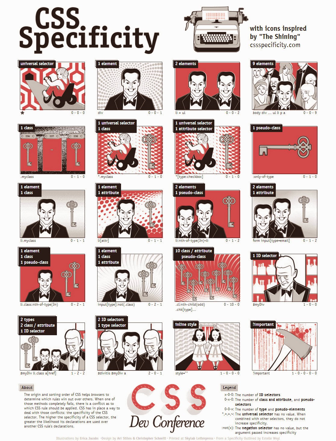 CSS Specificity