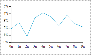 SVG D3 - 座標軸 ( Axis )