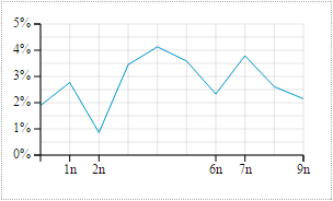 SVG D3 - 座標軸 ( Axis )