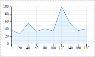 SVG D3 - 區域 ( area )