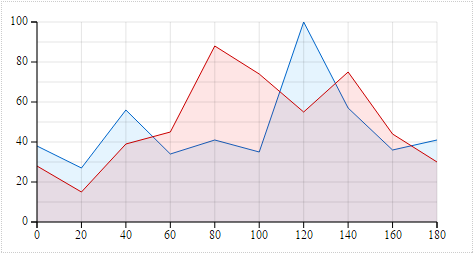 SVG D3 - 區域 ( area )