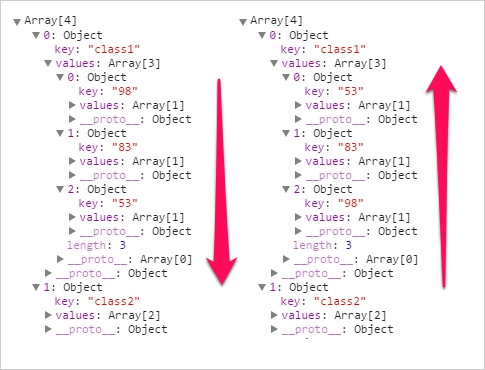 SVG D3.js - 巢狀數據結構 ( d3.nest )