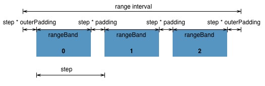 SVG D3.js - 序數比例尺 ( ordinal )