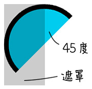 純 CSS 繪製圓餅圖
