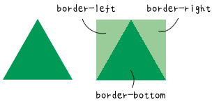 單一 div 的正多邊形變換 ( 純 CSS )