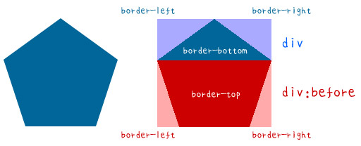 單一 div 的正多邊形變換 ( 純 CSS )