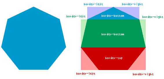單一 div 的正多邊形變換 ( 純 CSS )