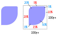 運用 clip-path 的純 CSS 形狀變換