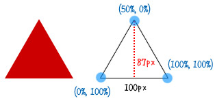 運用 clip-path 的純 CSS 形狀變換