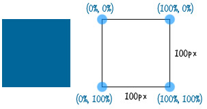 運用 clip-path 的純 CSS 形狀變換