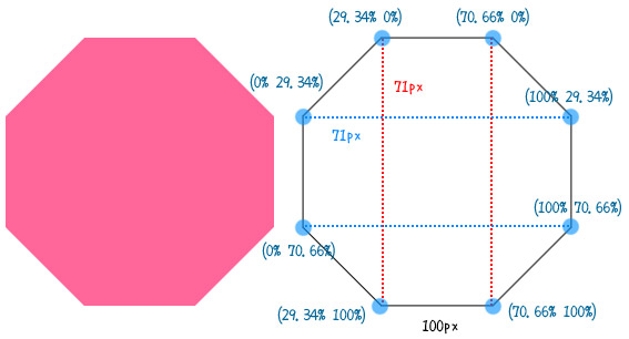 運用 clip-path 的純 CSS 形狀變換