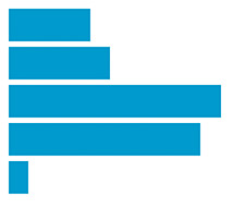 SVG D3.js - 直條圖 ( Bar Chart )