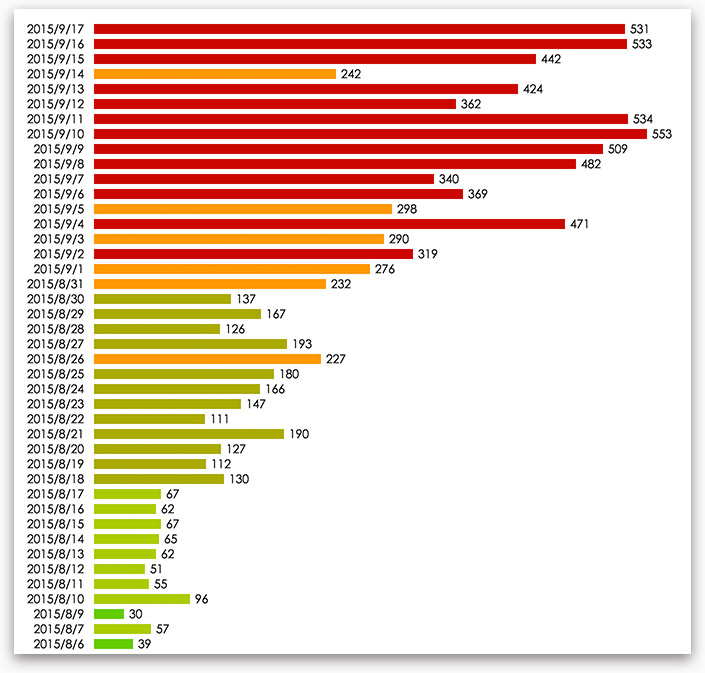 SVG D3.js - 直條圖 ( 以登革熱數據為例 )