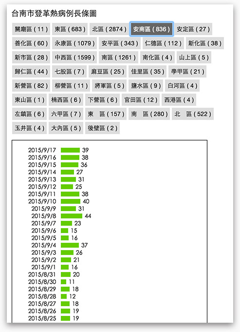 SVG D3.js - 直條圖 ( 以登革熱數據為例 )