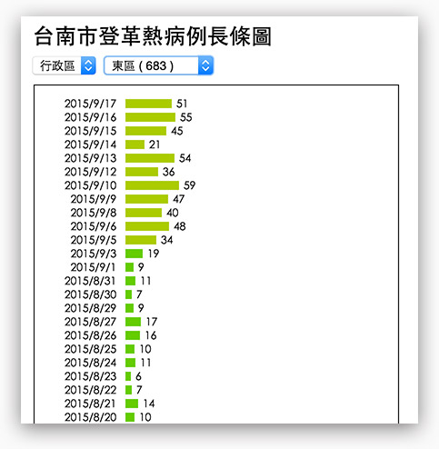 SVG D3.js - 直條圖 ( 以登革熱數據為例 )