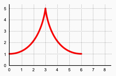 聲音參數與音量節點 ( AudioParam,GainNode )