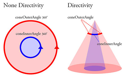 立體聲道 ( PannerNode,StereoPannerNode )