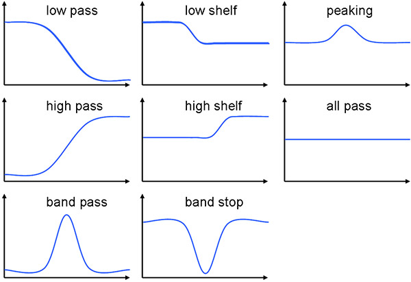 聲音濾波器 ( BiquadFilterNode )