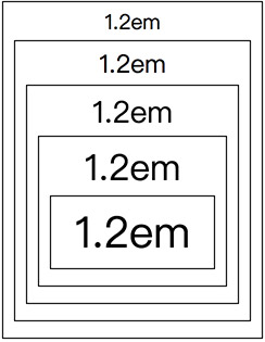 一次搞懂 CSS 字體單位：px、em、rem 和 %