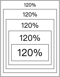 一次搞懂 CSS 字體單位：px、em、rem 和 %