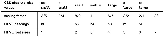 一次搞懂 CSS 字體單位：px、em、rem 和 %