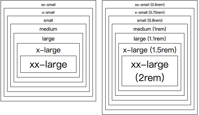 一次搞懂 CSS 字體單位：px、em、rem 和 %