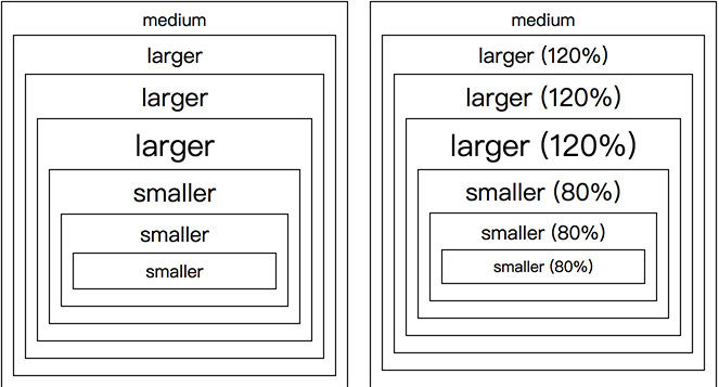 一次搞懂 CSS 字體單位：px、em、rem 和 %