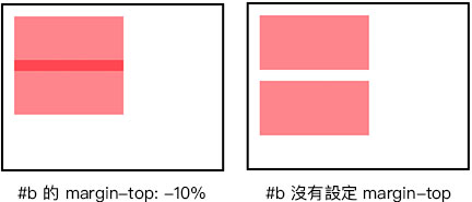 深入理解 CSS Box Model ( 盒子模型 )