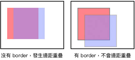 深入理解 CSS Box Model ( 盒子模型 )