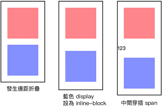 深入理解 CSS Box Model ( 盒子模型 )