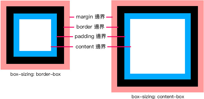 深入理解 CSS Box Model ( 盒子模型 )